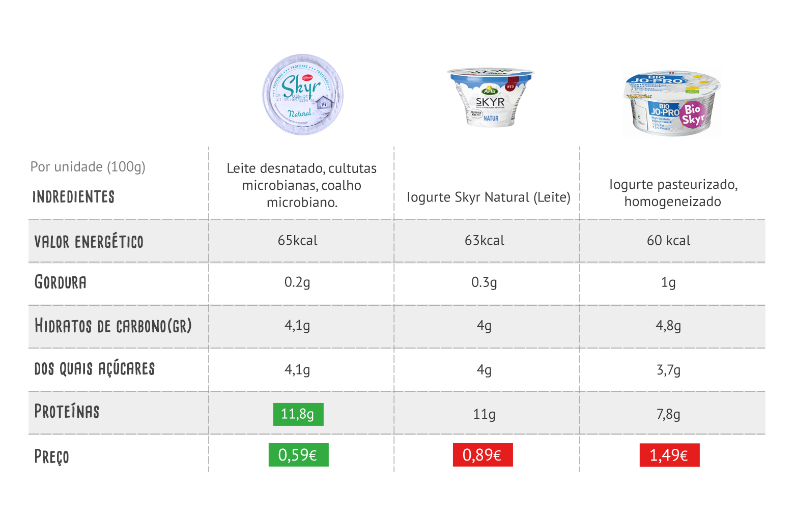 O famoso iogurte Skyr já chegou ao Jumbo